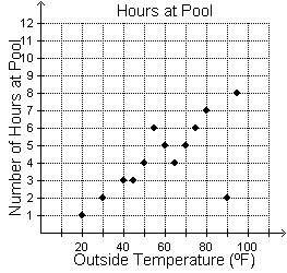 The scatterplot shows the number of weekly hours that swimmers spend at an indoor pool and the avera