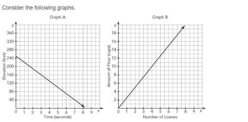 A. determine the rate of change shown in each graph and determine if each is positive or negative.