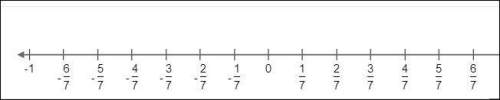 Subtract using the number line. 5 over 7−(−1 over 7) select the location on
