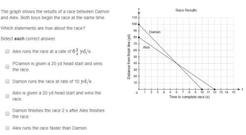 The graph shows the results of a race between damon and alex. both boys begin the race at the same t