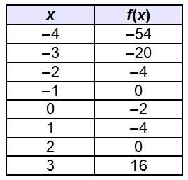 Using only the values given in the table for the function, f(x) = x3 – 3x – 2, what is the interval