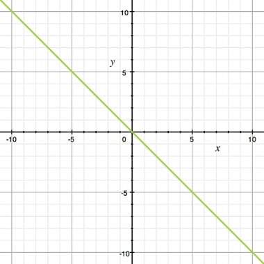 Which of the sets of points lies on the line graphed here? a) {(0, 0), (1, 1), and (2, 2)} b) {(1,