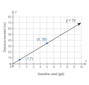 The graph shows the relationship between the distance a truck can travel and the amount of gasoline