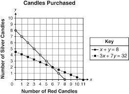 Sophie purchased 8 candles at a total cost of $32. the red candles cost $3 each and the silver candl