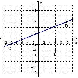 Point e is drawn on the graph so that line ef is parallel to line cd. if the coordinates of point e