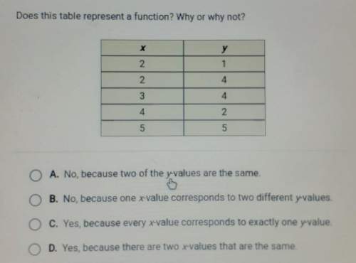 Does this table represent a function? why or why nota. no, because two of the y-values are th