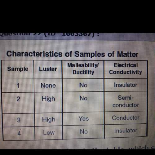 According to the data in the table, which sample of matter is most likely a metal?