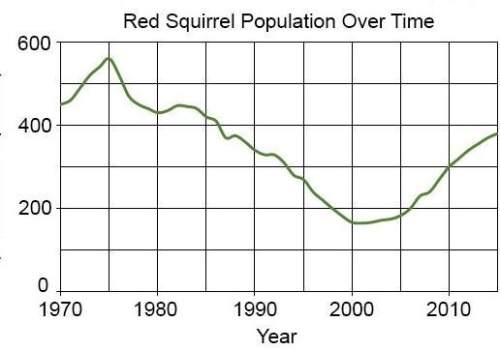 The eastern gray squirrel is an invasive species in europe, where it typically outcompetes the nativ
