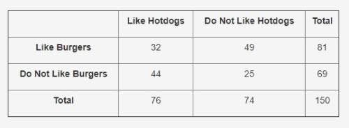 Kim surveyed the students at her school to find out if they like hotdogs and/or burgers. the table b