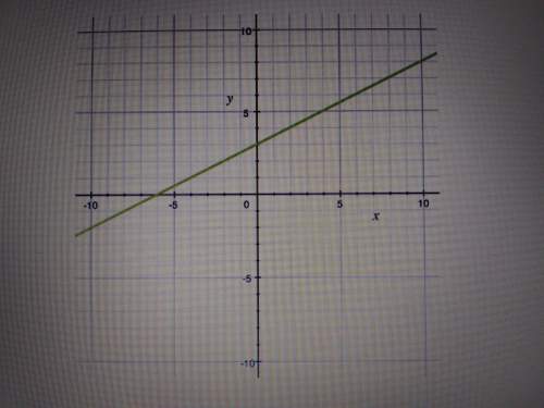 The graph of y=1/2×+3 is shown. use it to solve the equation 1/2×+3=-1 a. -8 b. -2