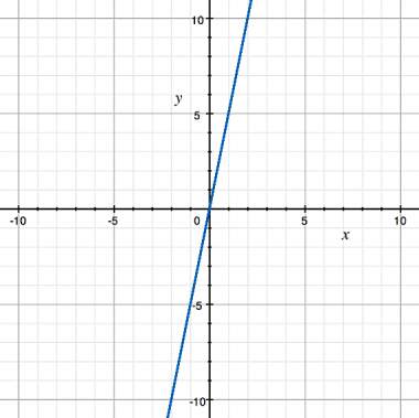 Look at the graph of the function y = 5x. which statement is true?