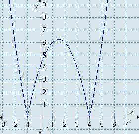 Which graph represents y = |x2| − 3x − 4?