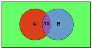 According to the venn diagram below and given that as well as what is ?