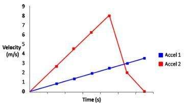18. the graph below represents a car’s motion as it accelerates from rest. which of the following gr