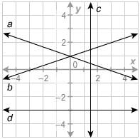 Which of the lines graphed in the diagram represents the equation  x – 3y = –3?  a