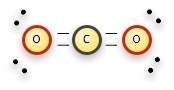 When carbon dioxide is formed, one carbon atom forms double covalent bonds with two oxygen atoms. ca