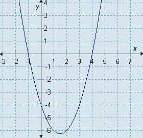 Which graph represents y = |x2| − 3x − 4?