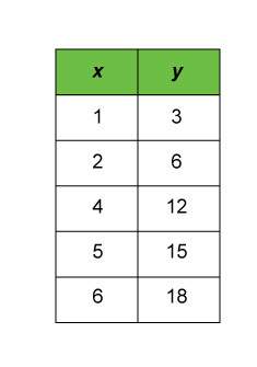 Which equation could have been used to create this function table?