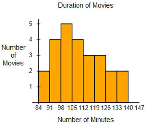The histogram shows the duration, in minutes, of movies in theaters.  what r
