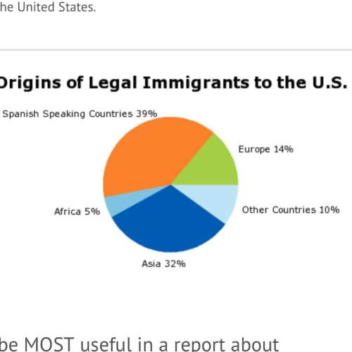 This pie chart would be most useful in a report about a) how current immigration law dev