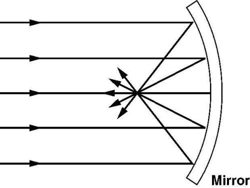2) what is the point called at which the reflected rays intersect in the image above? &lt;