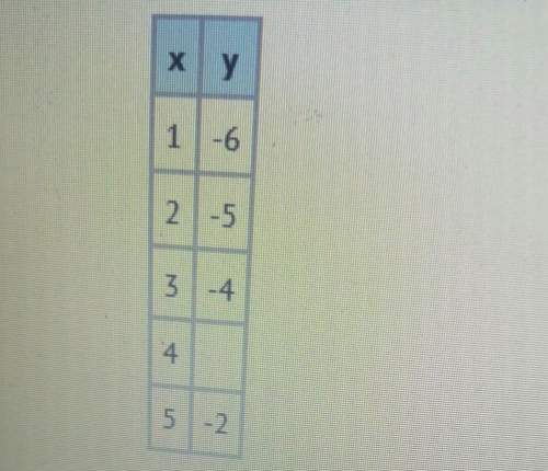 The function table shown matches y = x -7. find the missing value in the table. a. -4