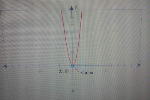 Which equation could be the equation of this parabola? a. y = -2x^2b. x = -
