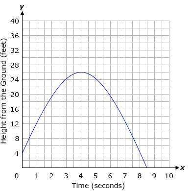 John shot a toy rocket into the air. consider the graph below which shows the relationship between t