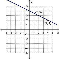 What is the slope of the line?  a) –2 b) – c)  d) 2