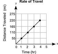 The graph shows the distance, y, that a car traveled in x hours:  what is the rate of change f