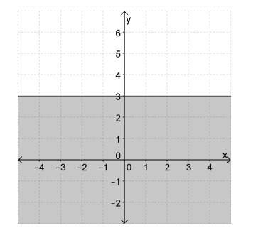 Which inequality represents the graph below?