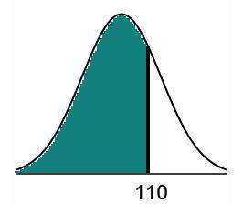 Find the area of the shaded region. the graph below depicts iq scores of adults, and those scores a