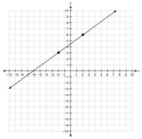 What is the slope of the line graphed on the coordinate plane?  plzzz