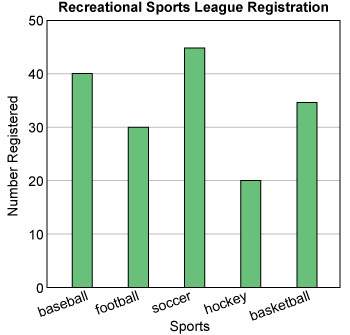 The bar graph shows the number of people registered for various sports in a recreational program. us