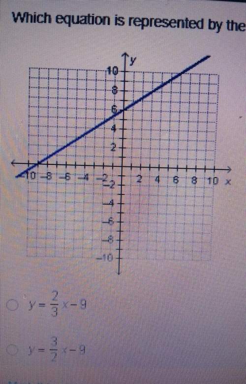 Which equation is representedby the graph below?