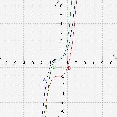 The parent function f(x) = x3 is represented by graph a. graph a is transformed to get graph b and g