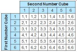 The table below shows all of the possible outcomes for rolling two six-sided number cubes.