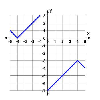 The graph of the function y = f(x) is shown below. find f(-3). a. 1