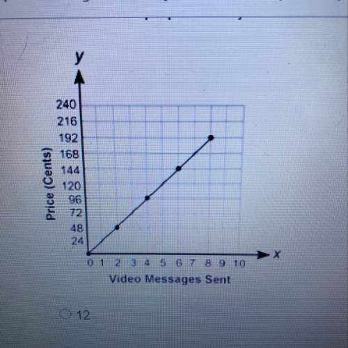 The graph below represents the price of sending text messages using the services of a phone company.
