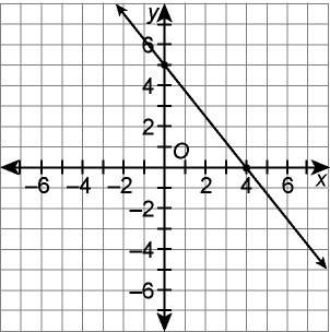 Use the graph of the line to answer each question. a. what are the intercepts of the line?
