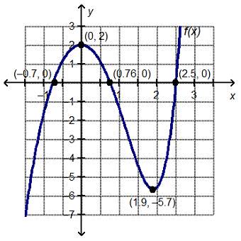 Which statement is true about the graphed function?  f(x) &lt; 0 over the intervals (-∞, -0.