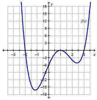 The function f(x) is shown on the graph.if f(x) = 0, what is x?
