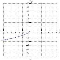 Which is the graph of the function f(x) =