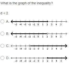 What is the graph of the inequality?  d &lt; 2