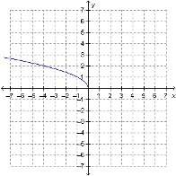 Which is the graph of the function f(x) =