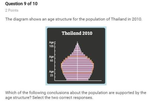 The diagram shows an age structure for the population of thailand in 2010. which of the following co