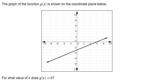 The graph of the function g(x) is shown on the coordinate plane below