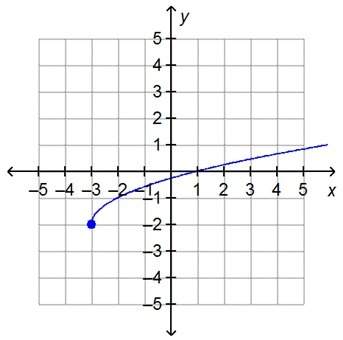 What is the domain of the function on the graph?  all real numbers all real number