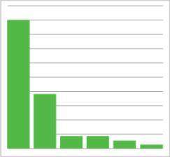 Ascientist conducted research and plotted his results in the histogram shown below. which of the fol