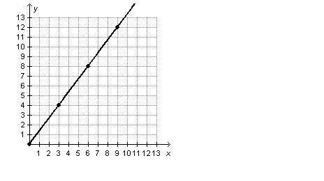Which table represents the same proportional relationship as the graph?